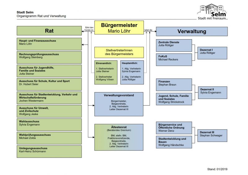 Organigramm Rat & Verwaltung - selm.de